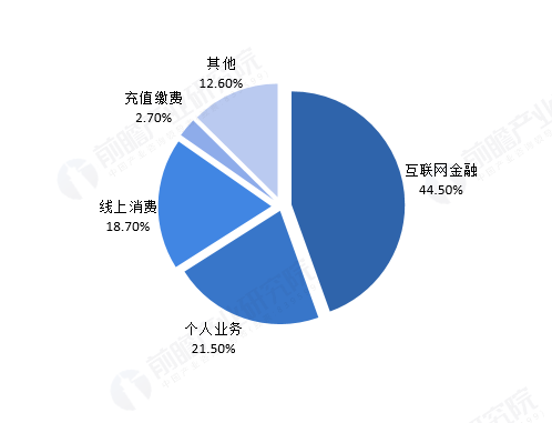图表5:2018年中国第三方互联网支付交易规模结构(单位:%)