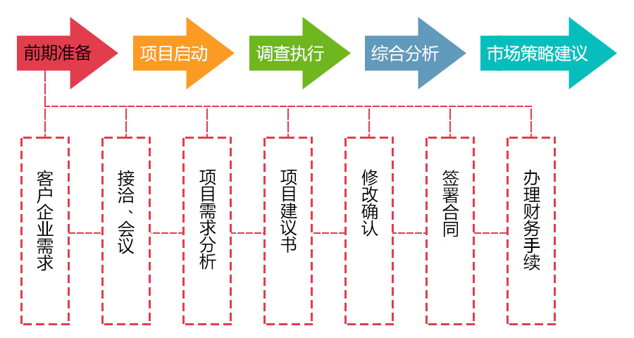 市场调查前期准备