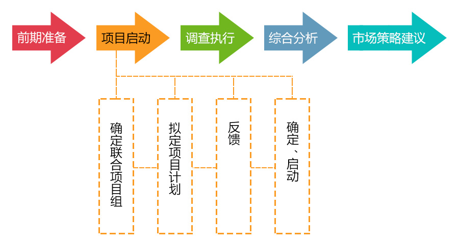 市场调查项目启动