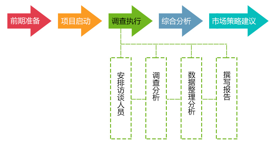 市场调查调查执行