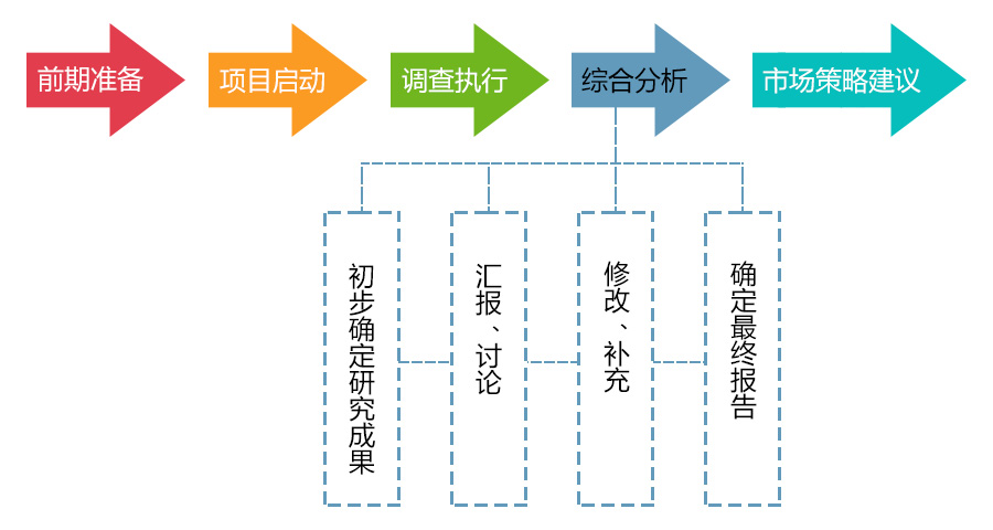 市场调查综合分析