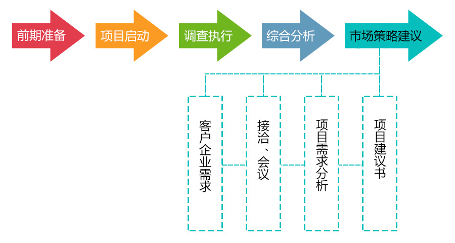 市场调查策略建议