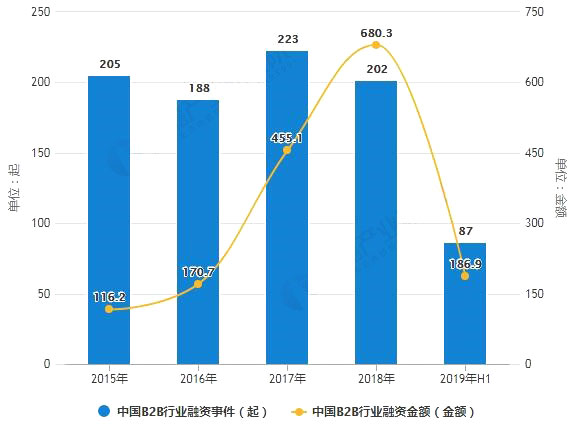 B2B投资市场调查分析