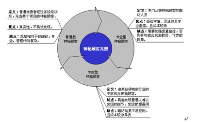 神秘顾客调查